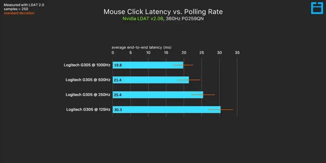 ​无线鼠标比有线鼠标延迟度更高 是真的咩？ 第8张