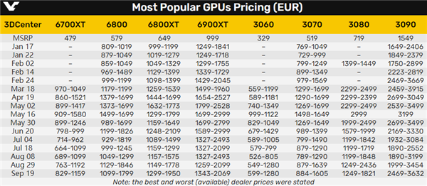 显卡又涨价了！NVIDIA AMD双双溢价超70％