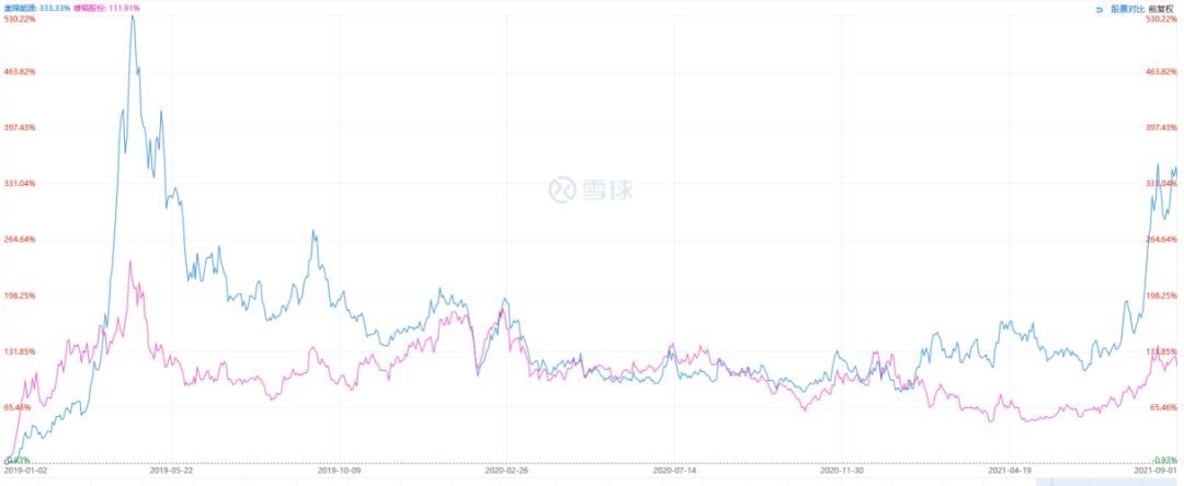 图1：美锦能源、雄韬股份股价走势，资料来源：雪球