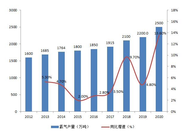 图3：2012-2020年中国氢气产量增长情况，资料来源：中国煤炭工业协会