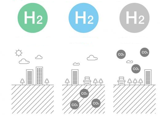 图4：绿氢、蓝氢、灰氢示意图，资料来源：网络