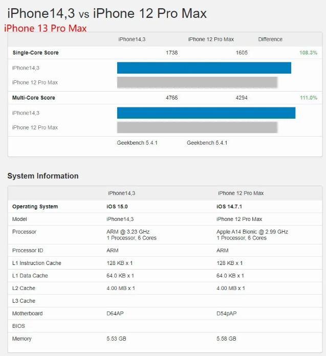 A15勇夺第一 却掩盖不了苹果iPhone的心病