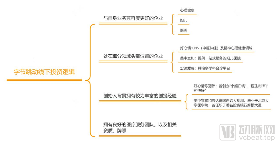 连投三家服务机构 加码互联网医疗 字节跳动的医疗梦进展几何？