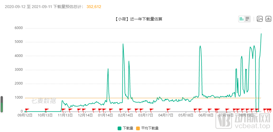 （图片来源：七麦数据）