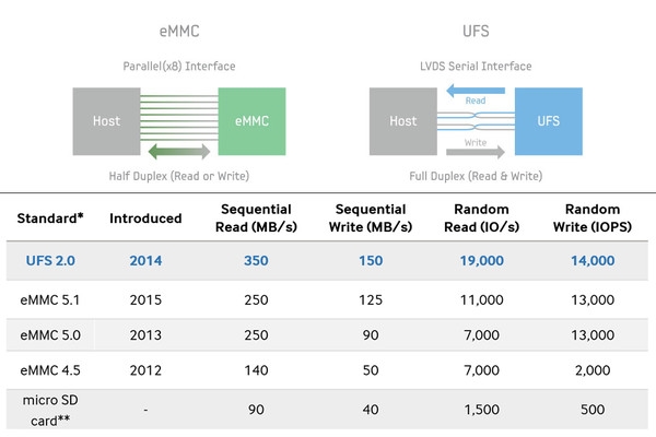 UFS和eMMC到底是什么呢?UFS与eMMC性能差距到底有多大?