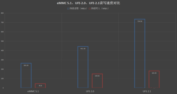 UFS和eMMC到底是什么呢?UFS与eMMC性能差距到底有多大?