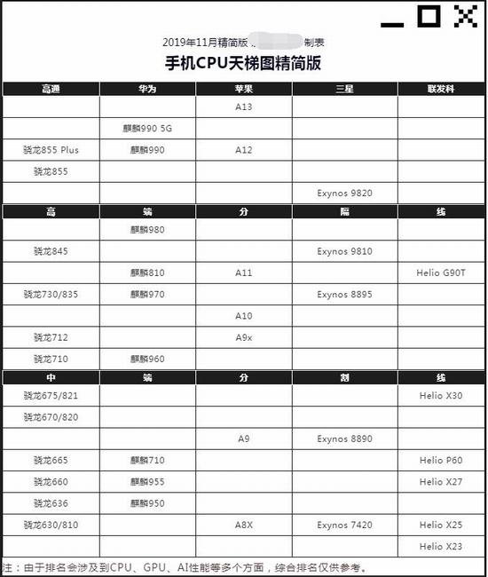 019年11月手机cpu天梯图