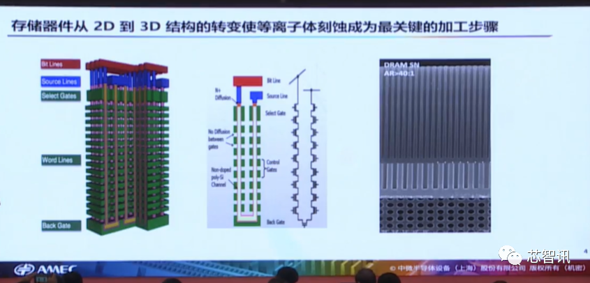 四类设备已经达国际领先！详解中微半导体成功的秘诀