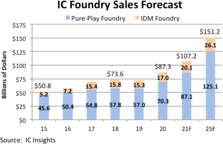 IC Insights：今年全球代工市场将首次突破1000亿美元大关