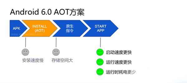 Android 7.0应用安装速度为什么那么快? 第2张