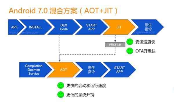 Android 7.0应用安装速度为什么那么快? 第3张
