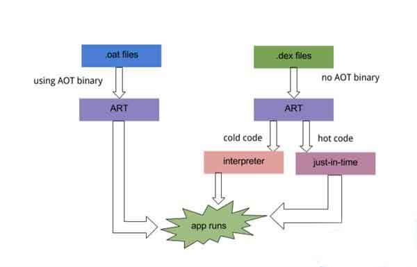 Android 7.0应用安装速度为什么那么快? 第4张