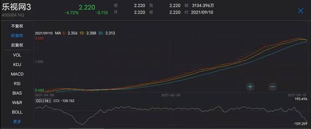 豪掷8295万 4位自然人接手贾跃亭兄弟股票！近亿股流拍的乐视网却已成10倍股