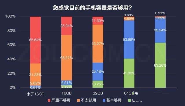 智能手机存储空间要多大才够用？手机存储64G够用吗？ 第2张