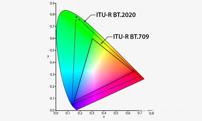 手机旗舰店都在宣传的HDR10+是什么?