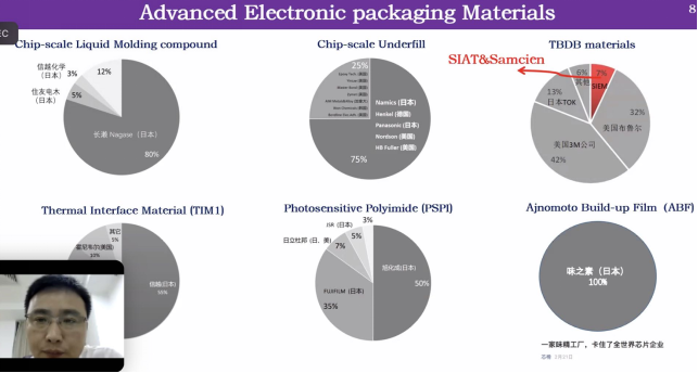 中科院张国平：中国先进封装材料发展任重道远 第3张