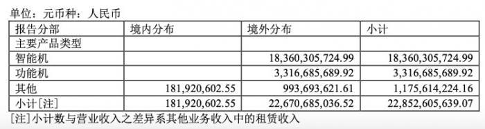 （传音主要收入构成，来源：公司2021H1财报）