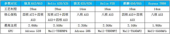 如何挑选手机处理器?手机处理器你得这么选