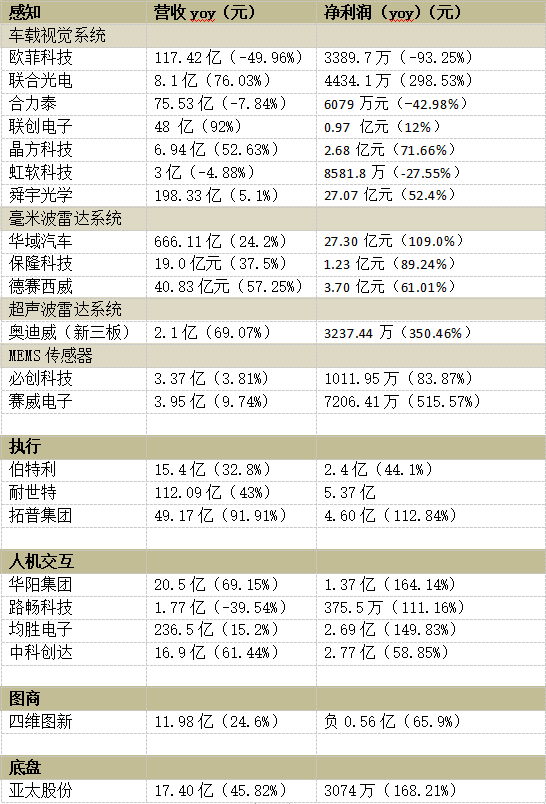 谁是中国智能驾驶中上游产业链的业绩王？