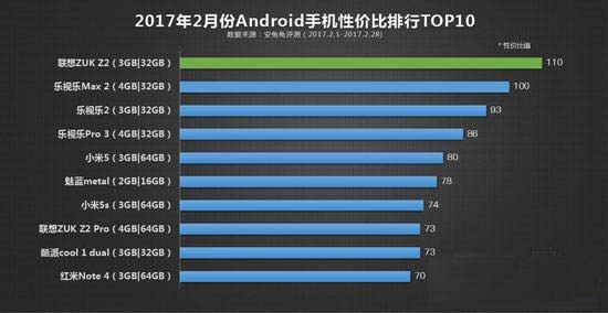 017安兔兔公布2月份国产手机性价比排行榜