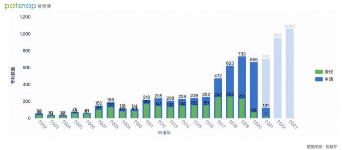 （图：苹果公司VR相关专利申请趋势 数据来源：智慧芽）