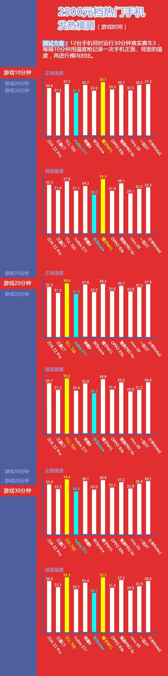 016年2500元档国产旗舰机发热横评对比