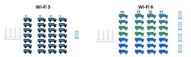 WiFi 6比WiFi 5好在哪儿?WiFi 6对比WiFi 5介绍