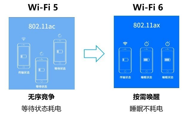 WiFi 6比WiFi 5好在哪儿?WiFi 6对比WiFi 5介绍