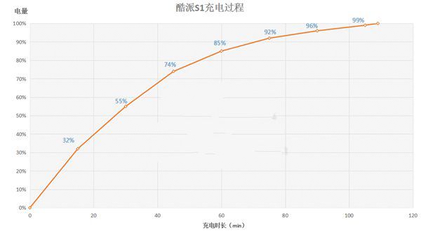 酷派s1第一次充电需要多长时间？酷派改变者s1充满电需要时间与注意事项 第2张