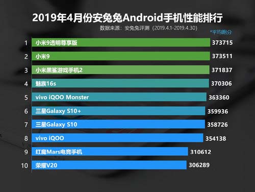 019年4月安兔兔android手机性能排行