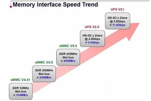 被忽略的手机闪存性能 UFS和eMMC究竟有什么区别? 第3张