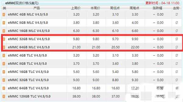 被忽略的手机闪存性能 UFS和eMMC究竟有什么区别? 第4张