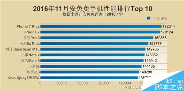 2016年11月安兔兔手机性能榜TOP10:华为Mate 9爆发 第2张