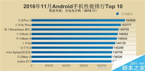 2016年11月安兔兔手机性能榜TOP10:华为Mate 9爆发 第3张