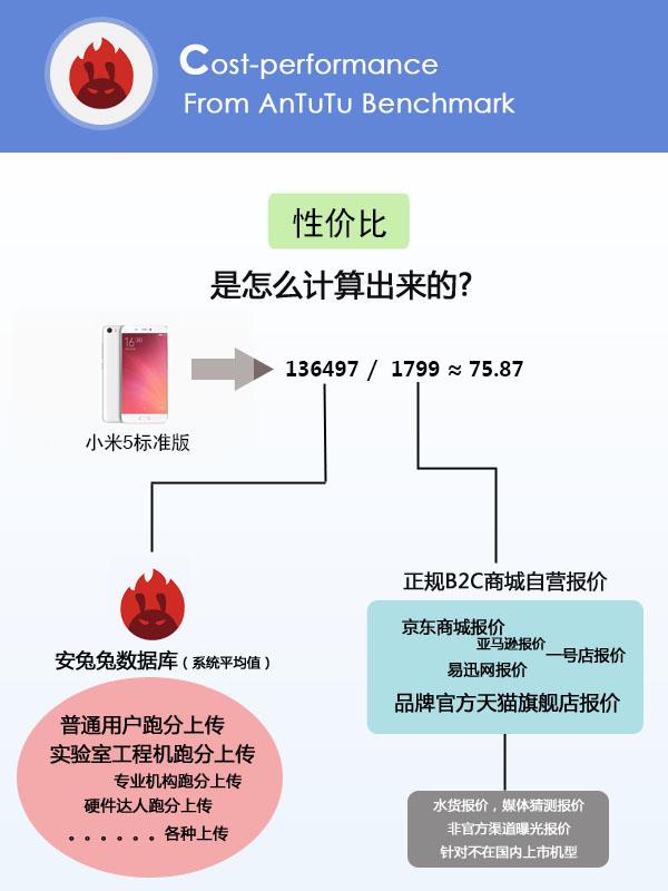 安兔兔发布最新一期手机性价比排行榜图表:iPhone 7居然排第2