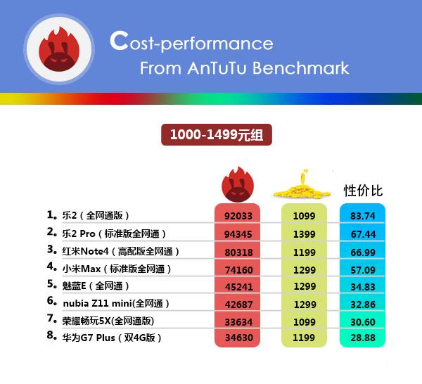 安兔兔发布最新一期手机性价比排行榜图表:iPhone 7居然排第2