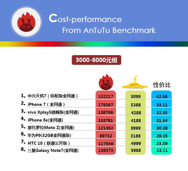 安兔兔发布最新一期手机性价比排行榜图表:iPhone 7居然排第2