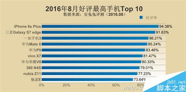 用户亲测 安兔兔发布2016年8月手机好评榜Top10