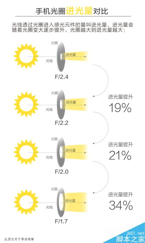 什么是光圈?手机摄像头的光圈是不是越大越好?