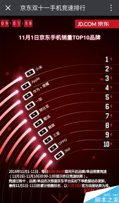 京东双11热销手机Top10速排行榜:小米/苹果领跑