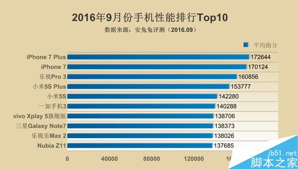 苹果处理器A10为啥秒杀安卓全家?