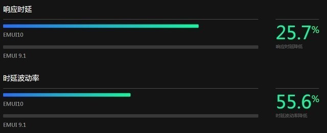 EMUI10有必要升级吗 EMUI10和EMUI9区别对比 第9张