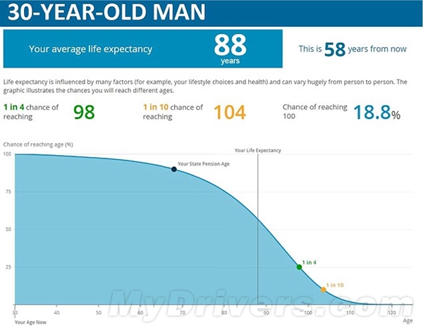 你还能活多久？试试这个“权威”测试