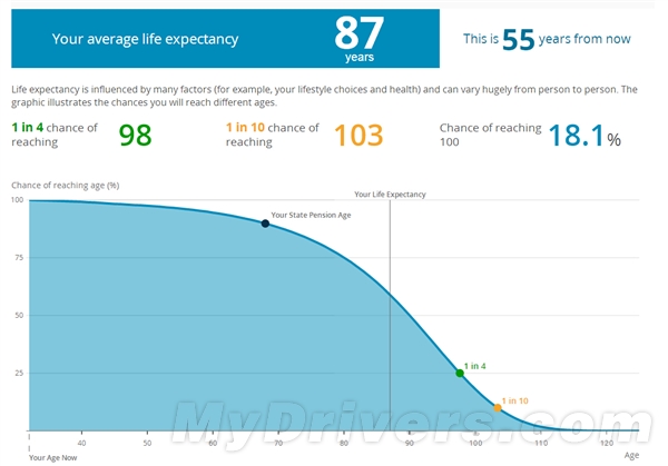 你还能活多久？试试这个“权威”测试