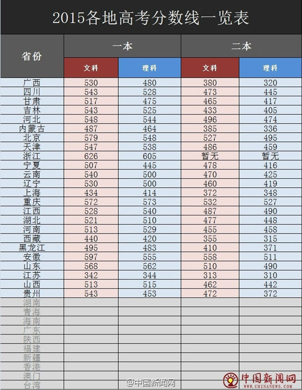 2015年全国各地高考分数线一览 你过了吗? 第1张