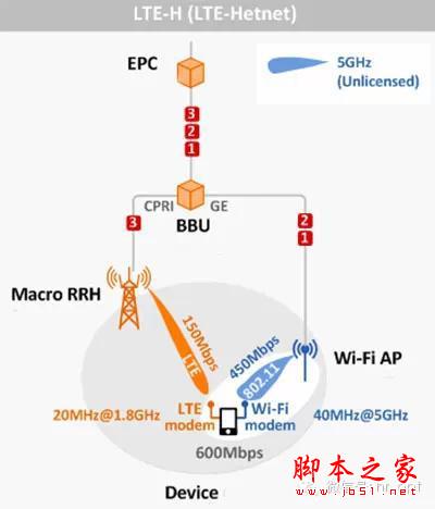 LTE-U，放开WiFi，让我来！ 第3张