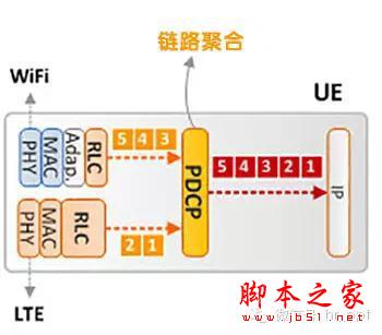 LTE-U，放开WiFi，让我来！ 第4张