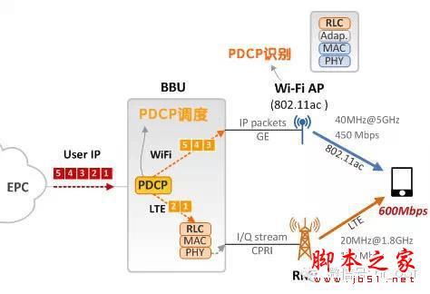 LTE-U，放开WiFi，让我来！ 第5张