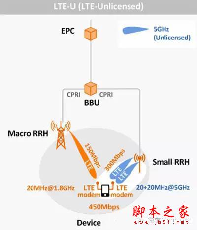 LTE-U，放开WiFi，让我来！ 第6张