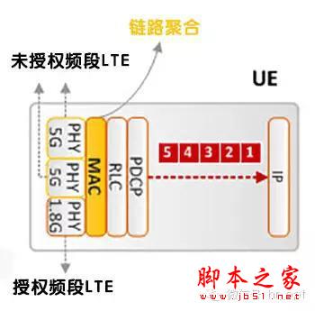 LTE-U，放开WiFi，让我来！ 第8张